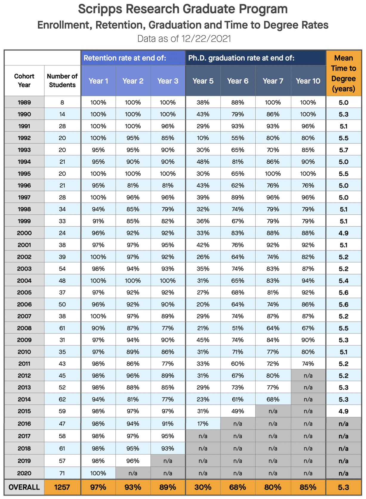 Graduation and Retention Data | Scripps Research