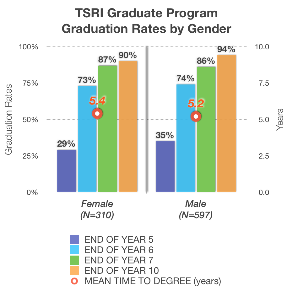 Graduation And Retention Data Scripps Research 3425