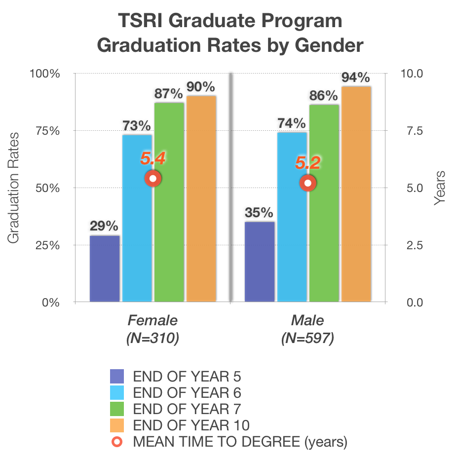 Graduation And Retention Data Scripps Research 7189